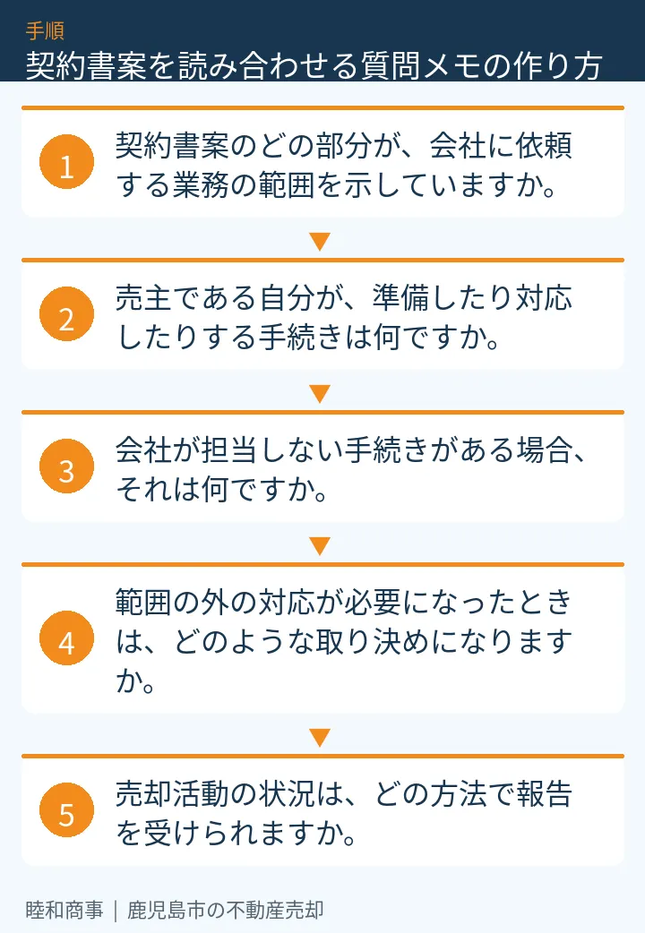 契約書案を読み合わせる質問メモの作り方:本文の5項目をまとめた図解
