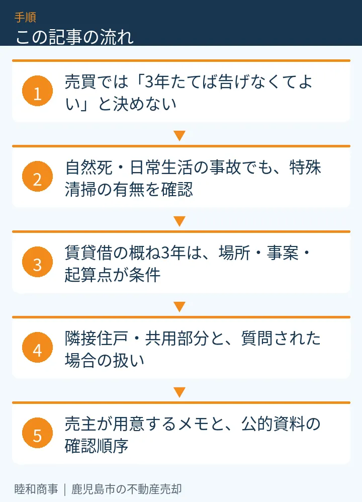 この記事の流れ:売買では「3年たてば告げなくてよい」と決めない、自然死・日常生活の事故でも、特殊清掃の有無を確認、賃貸借の概ね3年は、場所・事案・起算点が条件、隣接住戸・共用部分と、質問された場合の扱い、売主が用意するメモと、公的資料の確認順序