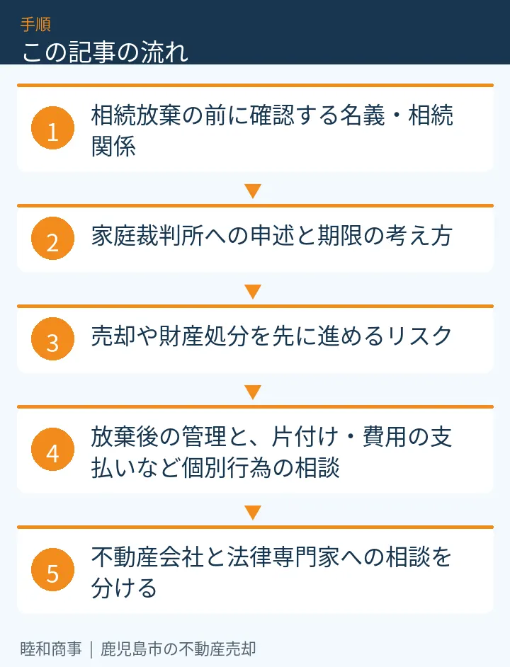 この記事の流れ：相続放棄の前に確認する名義・相続関係、家庭裁判所への申述と期限の考え方、売却や財産処分を先に進めるリスク、放棄後の管理と、片付け・費用の支払いなど個別行為の相談、不動産会社と法律専門家への相談を分ける