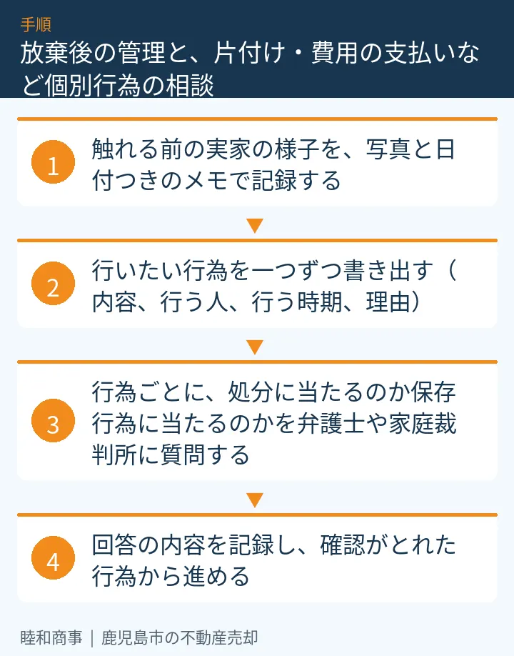 放棄後の管理と、片付け・費用の支払いなど個別行為の相談：本文の4項目をまとめた図解