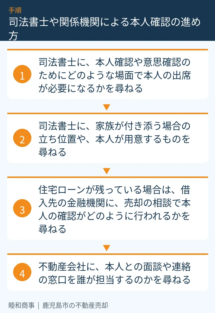 司法書士や関係機関による本人確認の進め方：本文の4項目をまとめた図解