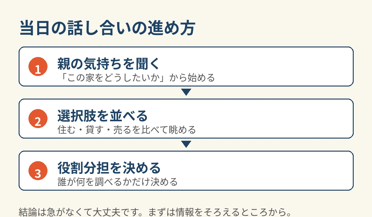 当日の話し合いの進め方