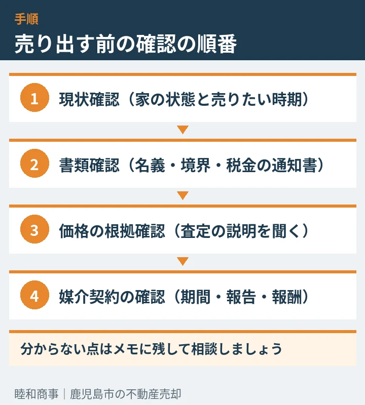 売り出す前の確認の順番