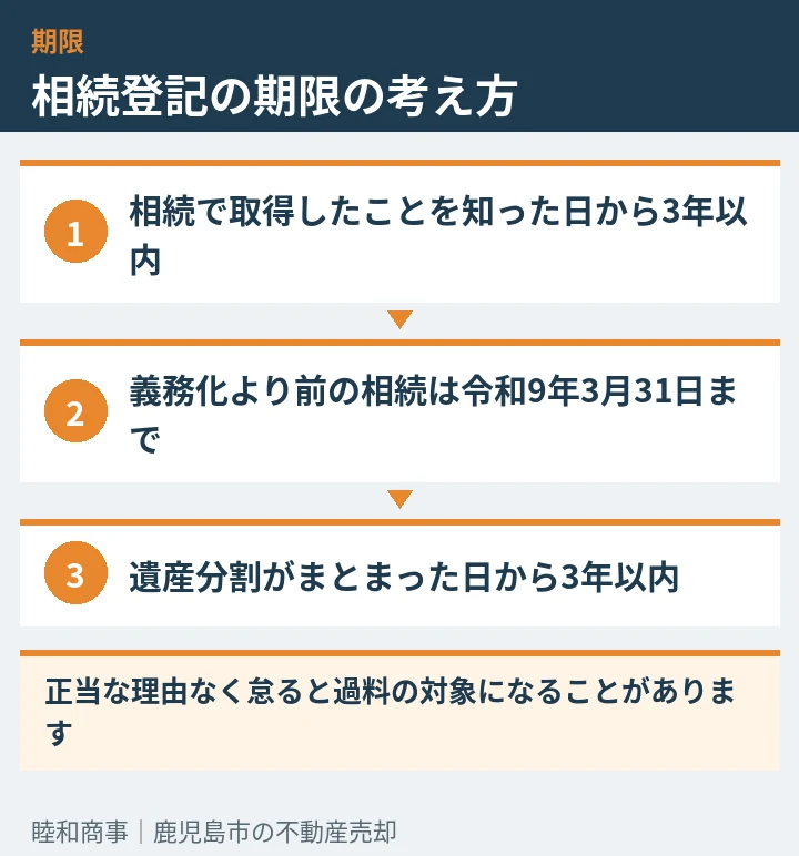 相続登記の期限の考え方