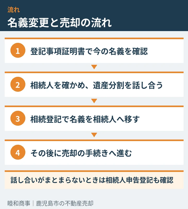 名義変更と売却の流れ