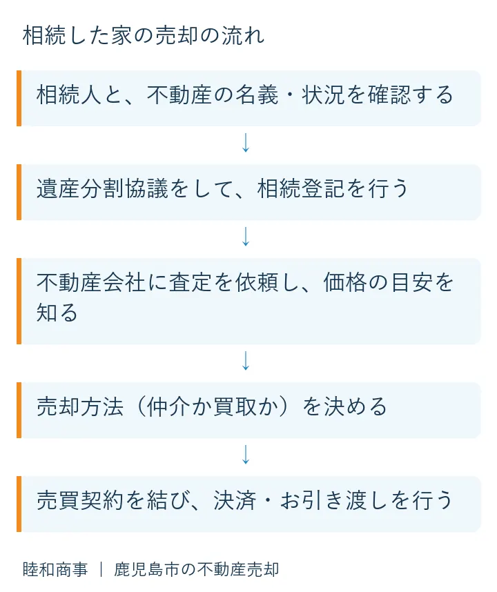相続した家の売却の流れ:相続人と、不動産の名義・状況を確認する、遺産分割協議をして、相続登記を行う、不動産会社に査定を依頼し、価格の目安を知る、売却方法(仲介か買取か)を決める、売買契約を結び、決済・お引き渡しを行う